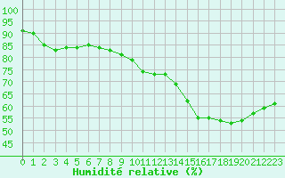 Courbe de l'humidit relative pour Saint-Saturnin-Ls-Avignon (84)