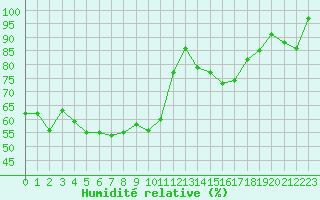 Courbe de l'humidit relative pour Mont-Aigoual (30)