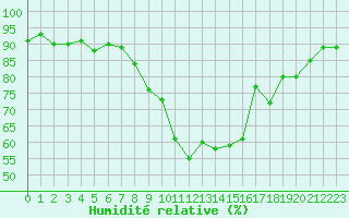 Courbe de l'humidit relative pour Vias (34)