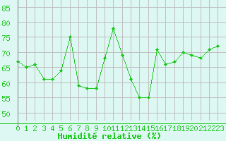 Courbe de l'humidit relative pour Calvi (2B)