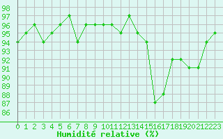 Courbe de l'humidit relative pour Thomery (77)