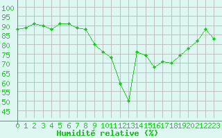 Courbe de l'humidit relative pour Eu (76)