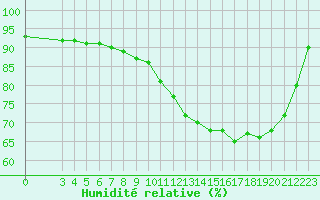 Courbe de l'humidit relative pour Kernascleden (56)