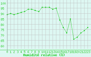 Courbe de l'humidit relative pour Cernay (86)