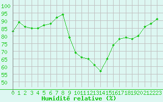 Courbe de l'humidit relative pour Roujan (34)