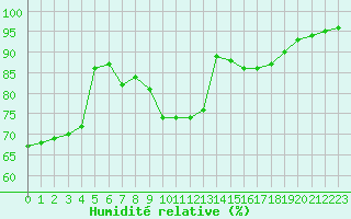 Courbe de l'humidit relative pour Cap de la Hve (76)