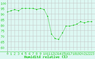 Courbe de l'humidit relative pour Plussin (42)