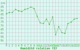 Courbe de l'humidit relative pour Sorcy-Bauthmont (08)