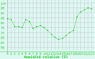 Courbe de l'humidit relative pour Calais / Marck (62)