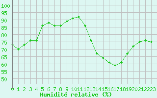 Courbe de l'humidit relative pour Douzens (11)