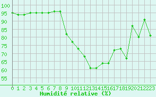 Courbe de l'humidit relative pour Figari (2A)