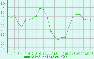 Courbe de l'humidit relative pour Saint-Girons (09)