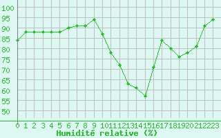 Courbe de l'humidit relative pour Blus (40)
