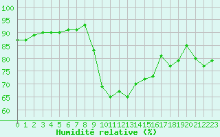 Courbe de l'humidit relative pour Verngues - Hameau de Cazan (13)