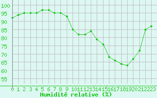 Courbe de l'humidit relative pour Mazres Le Massuet (09)