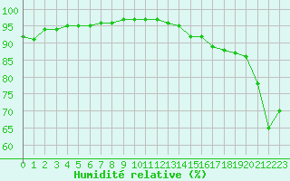 Courbe de l'humidit relative pour Pointe de Chassiron (17)