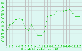 Courbe de l'humidit relative pour Les Pennes-Mirabeau (13)