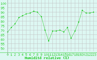 Courbe de l'humidit relative pour Pau (64)
