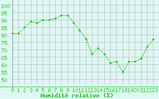 Courbe de l'humidit relative pour Tthieu (40)