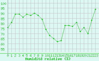 Courbe de l'humidit relative pour Rouen (76)