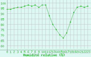 Courbe de l'humidit relative pour Bergerac (24)