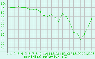 Courbe de l'humidit relative pour Angers-Beaucouz (49)