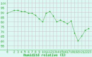 Courbe de l'humidit relative pour Variscourt (02)