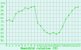 Courbe de l'humidit relative pour Avignon (84)