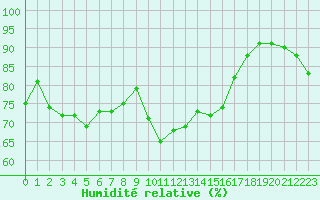 Courbe de l'humidit relative pour Alistro (2B)