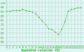 Courbe de l'humidit relative pour Aniane (34)