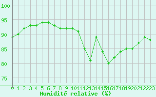 Courbe de l'humidit relative pour Guidel (56)