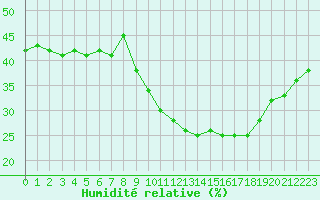Courbe de l'humidit relative pour Malbosc (07)