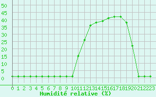 Courbe de l'humidit relative pour Liefrange (Lu)