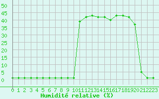 Courbe de l'humidit relative pour Liefrange (Lu)