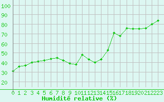 Courbe de l'humidit relative pour Ste (34)