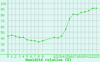 Courbe de l'humidit relative pour Pinsot (38)