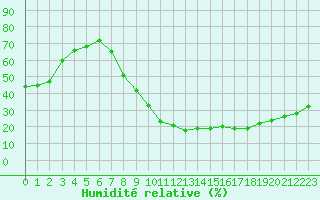 Courbe de l'humidit relative pour Le Luc - Cannet des Maures (83)