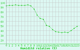 Courbe de l'humidit relative pour Paris - Montsouris (75)
