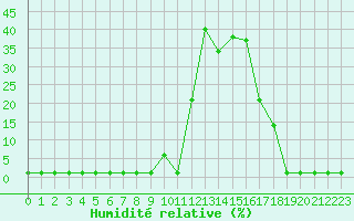 Courbe de l'humidit relative pour Liefrange (Lu)