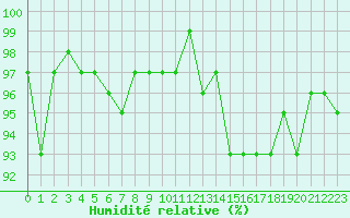 Courbe de l'humidit relative pour Mazres Le Massuet (09)