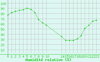 Courbe de l'humidit relative pour Gjilan (Kosovo)