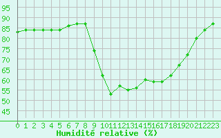 Courbe de l'humidit relative pour Sant Quint - La Boria (Esp)