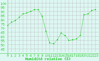 Courbe de l'humidit relative pour Corny-sur-Moselle (57)