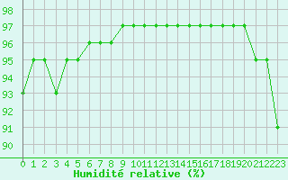 Courbe de l'humidit relative pour Noyarey (38)