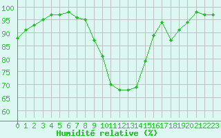 Courbe de l'humidit relative pour La Roche-sur-Yon (85)