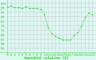 Courbe de l'humidit relative pour Caen (14)