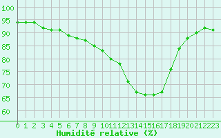 Courbe de l'humidit relative pour Cannes (06)