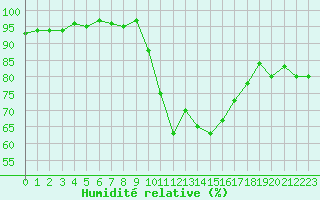 Courbe de l'humidit relative pour Agde (34)