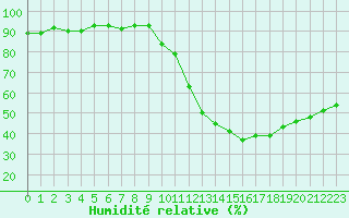 Courbe de l'humidit relative pour Agde (34)