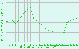 Courbe de l'humidit relative pour Plussin (42)